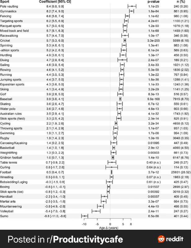各项运动和寿命预期的 correlation via reddit需注意 correlation is not causation，但这个数据还是非常有趣